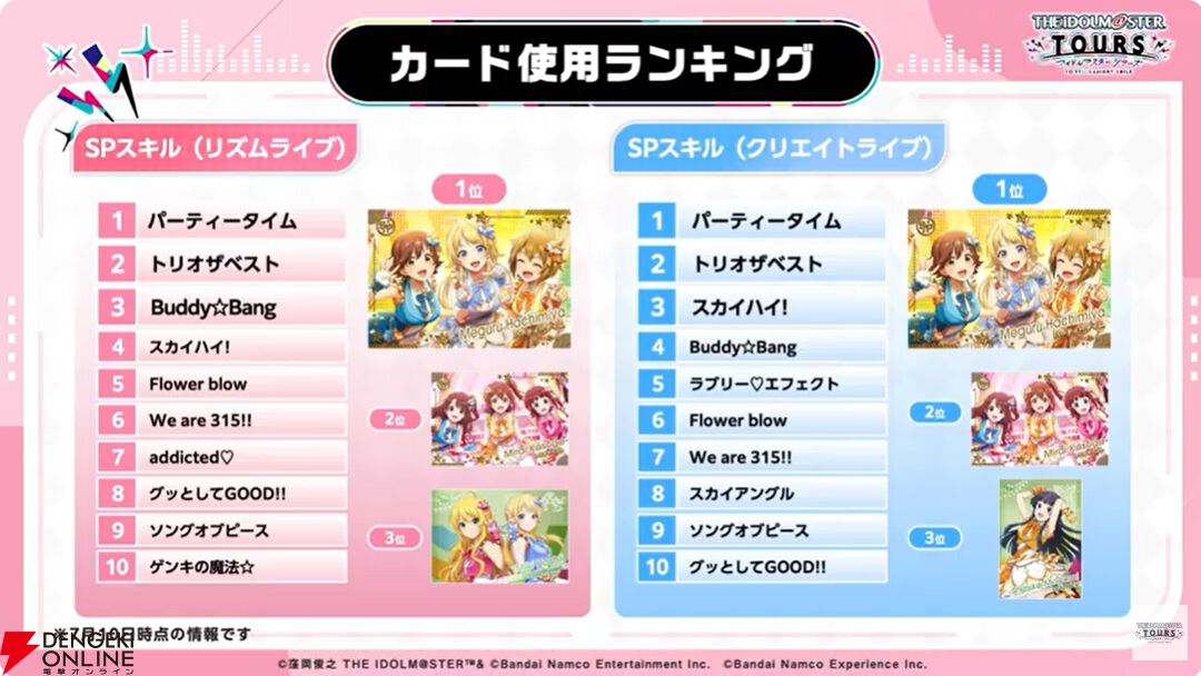 『アイドルマスターツアーズ』第2弾アプデで『学マス』より藤田ことね、月村手毬、花海咲季が登場！ さらに楽曲“初”も追加【ツアマス生放送まとめ7/14】