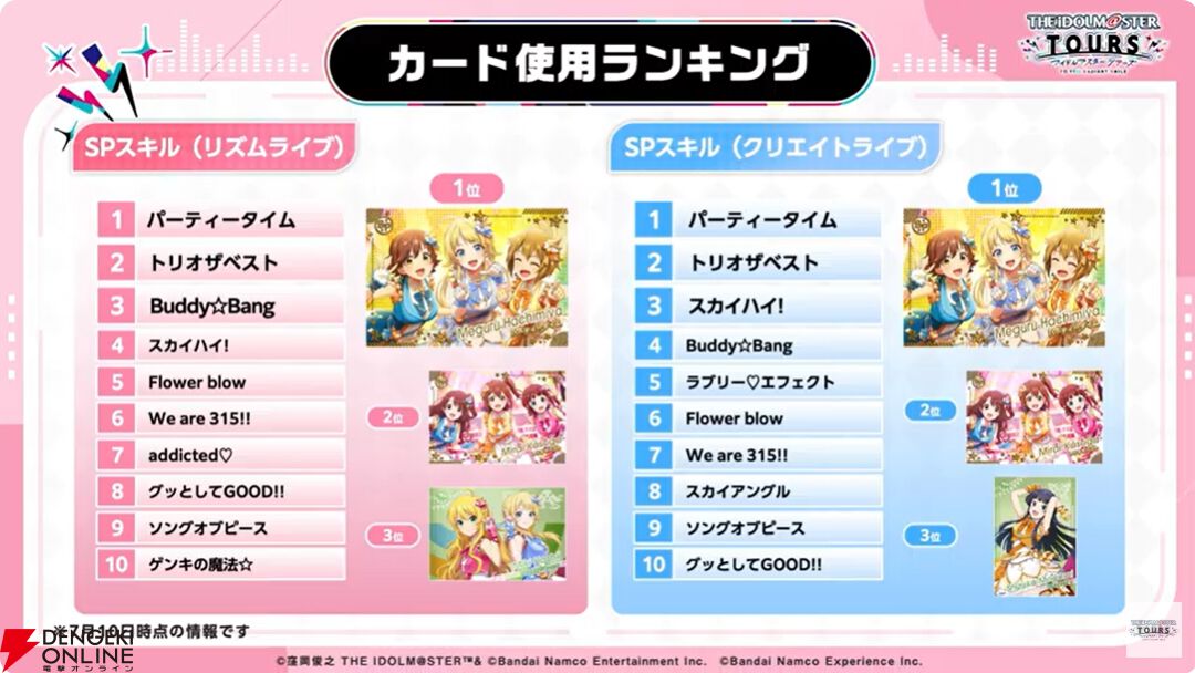 『アイドルマスターツアーズ』第2弾アプデで『学マス』より藤田ことね、月村手毬、花海咲季が登場！ さらに楽曲“初”も追加【ツアマス生放送まとめ7/14】