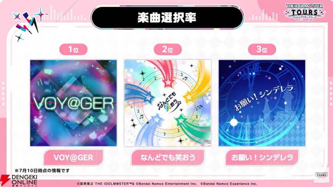 『アイドルマスターツアーズ』第2弾アプデで『学マス』より藤田ことね、月村手毬、花海咲季が登場！ さらに楽曲“初”も追加【ツアマス生放送まとめ7/14】