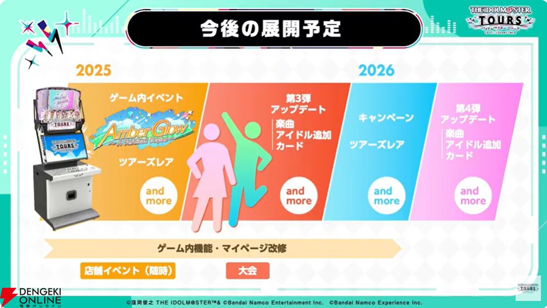 『アイドルマスターツアーズ』第2弾アプデで『学マス』より藤田ことね、月村手毬、花海咲季が登場！ さらに楽曲“初”も追加【ツアマス生放送まとめ7/14】