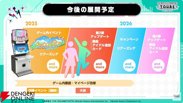 『アイドルマスターツアーズ』第2弾アプデで『学マス』より藤田ことね、月村手毬、花海咲季が登場！ さらに楽曲“初”も追加【ツアマス生放送まとめ7/14】