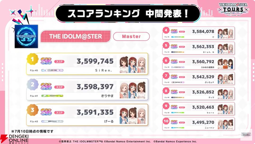 『アイドルマスターツアーズ』第2弾アプデで『学マス』より藤田ことね、月村手毬、花海咲季が登場！ さらに楽曲“初”も追加【ツアマス生放送まとめ7/14】