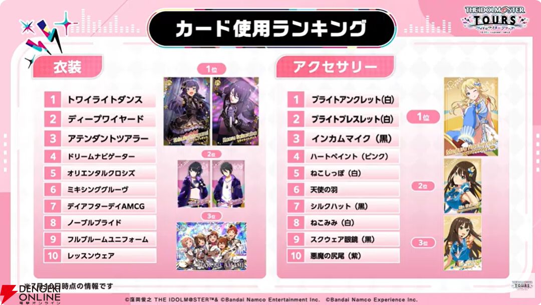 『アイドルマスターツアーズ』第2弾アプデで『学マス』より藤田ことね、月村手毬、花海咲季が登場！ さらに楽曲“初”も追加【ツアマス生放送まとめ7/14】