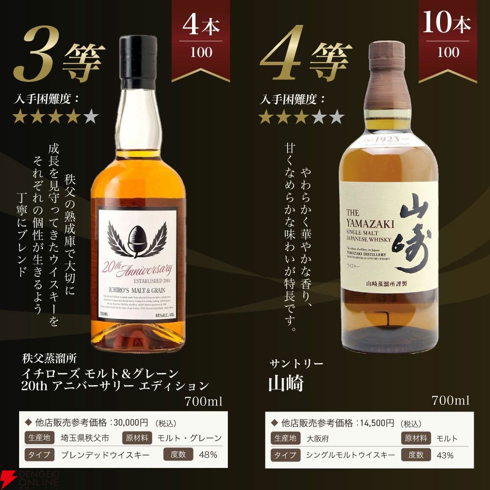 【合わせて1/5が当たり】山崎18年1/100、山崎12年1/20、イチローズモルト20th1/25、山崎NV1/10で当たる8,206円の『山崎18年ウイスキーくじ』第16弾が販売中