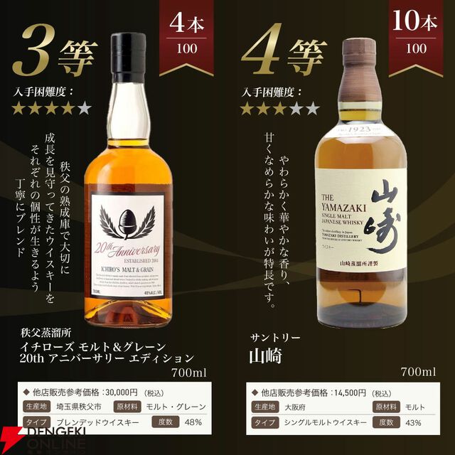 【合わせて1/5が当たり】山崎18年1/100、山崎12年1/20、イチローズモルト20th1/25、山崎NV1/10で当たる8,206円の『山崎18年ウイスキーくじ』第16弾が販売中