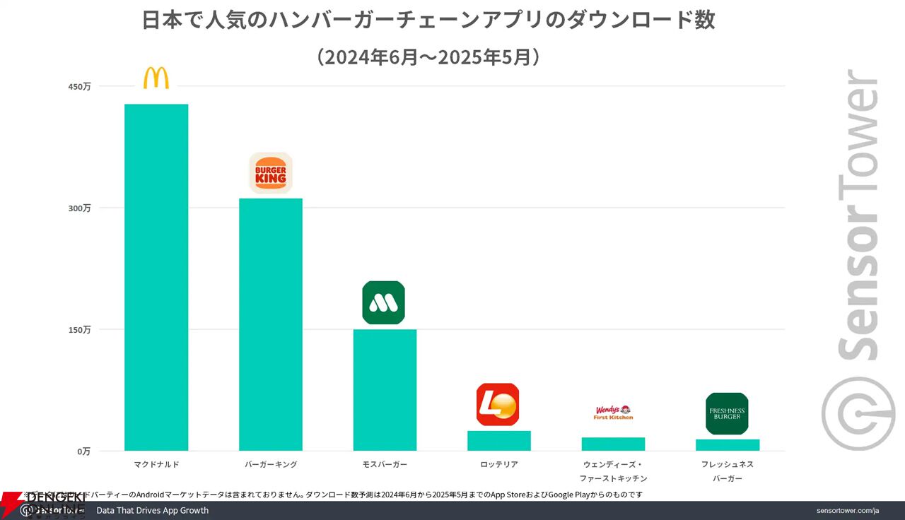 マクドナルドアプリのDL数がワンコインメニューとちいかわコラボ効果で激増。バーガーキングアプリは男性層が7割を占める - 電撃オンライン