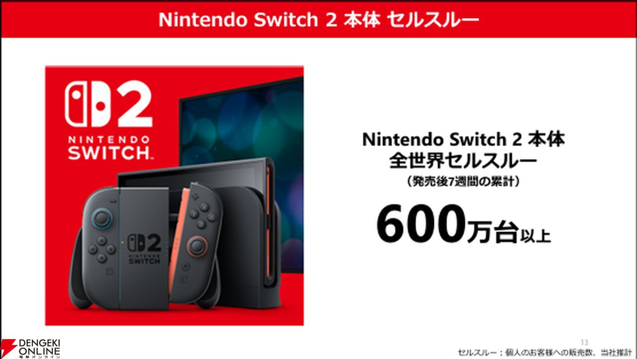 スイッチ2の影響で、任天堂のゲーム専⽤機ビジネスの売上⾼は前年同期