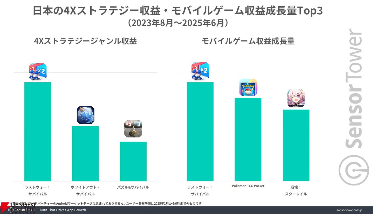 ラストウォー：サバイバル』はリリース半年後から日本で人気に火がつく