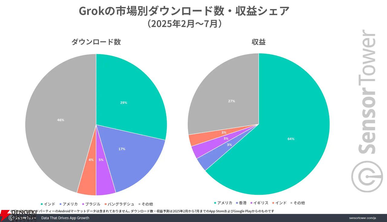 7月にAni実装で『Grok』が生産性アプリダウンロード数成長量トップに。実装後はDAU2倍以上を記録