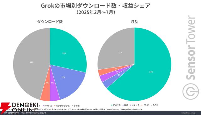 7月にAni実装で『Grok』が生産性アプリダウンロード数成長量トップに。実装後はDAU2倍以上を記録