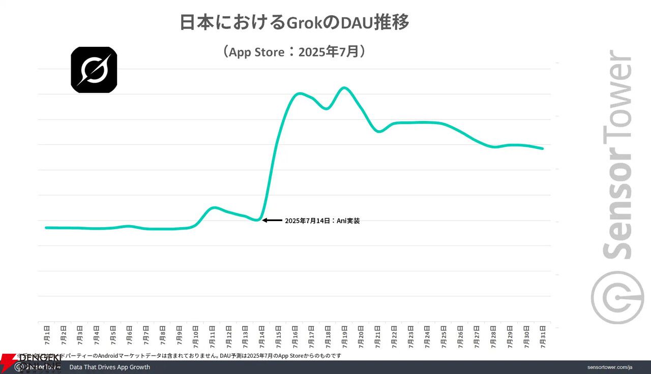 7月にAni実装で『Grok』が生産性アプリダウンロード数成長量トップに。実装後はDAU2倍以上を記録
