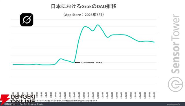 7月にAni実装で『Grok』が生産性アプリダウンロード数成長量トップに。実装後はDAU2倍以上を記録
