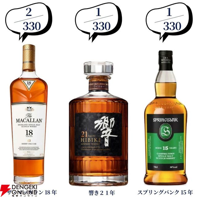第100弾記念の超豪華版。16,500円でマッカラン25年、山崎・白州18年、響21年、スプリングバンク15年などが当たる2本セットの『ウイスキーくじ』が販売中