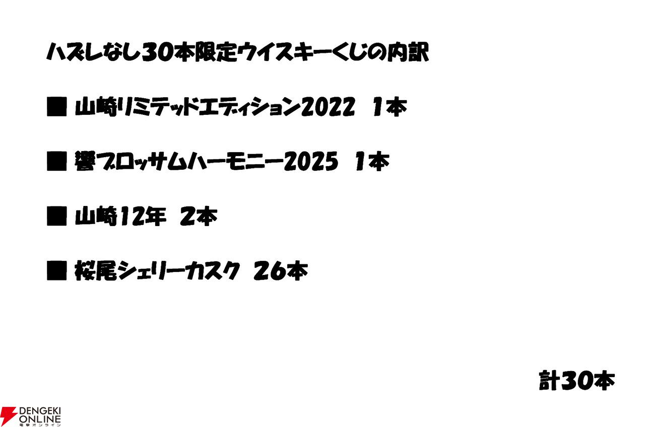 名前の通り何が届いても損なしのハズれなしウイスキーくじ3弾が開始。12,400円で山崎LE2022、響BH2025、山崎12年、桜尾シェリーカスクのどれかが当たる