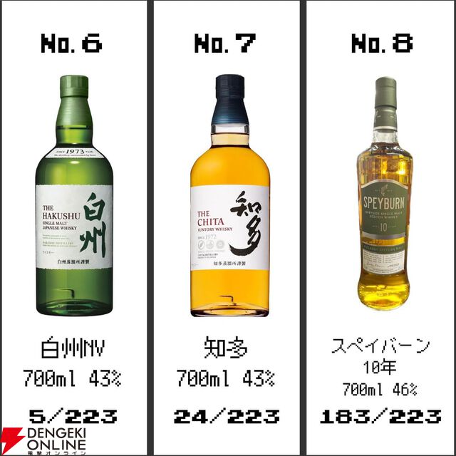 4,980円で山崎18年、山崎・白州12年を狙える。末等でも香味は、温かくフルーティーなスペイバーン10年が届く『ウイスキーくじ』が販売中