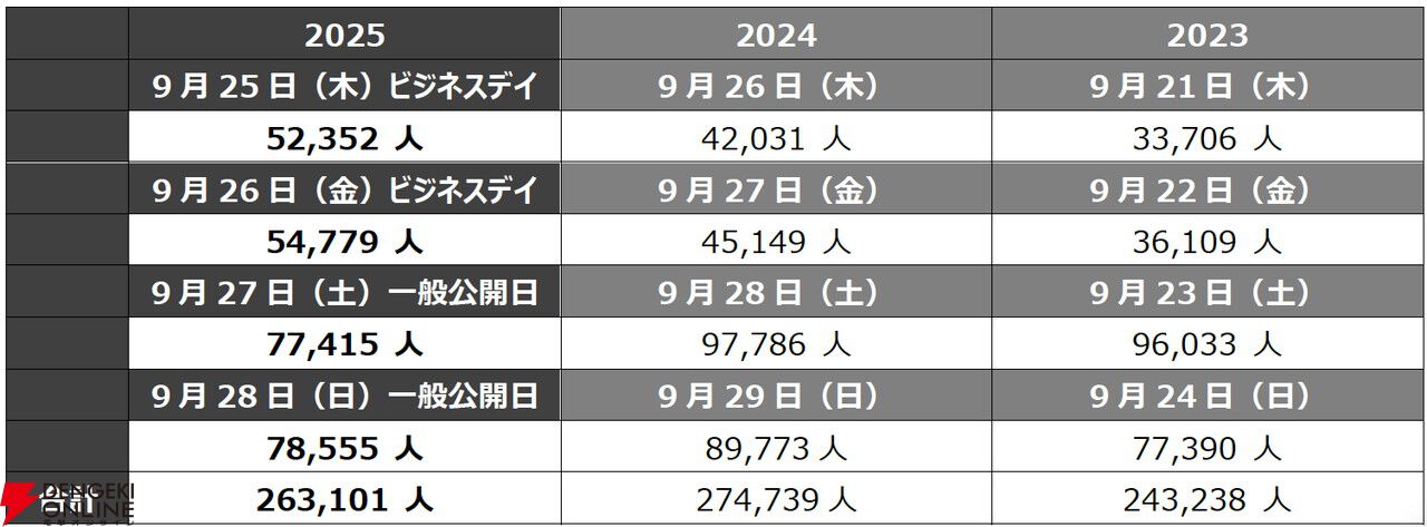 【東京ゲームショウ2025】4日間の総来場者数は26万3101人。来年9月17日から開催のTGS2026は史上初の5日間開催を予定