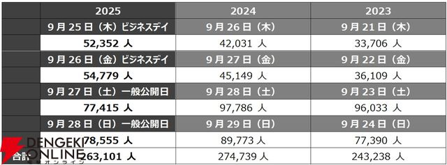 【東京ゲームショウ2025】4日間の総来場者数は26万3101人。来年9月17日から開催のTGS2026は史上初の5日間開催を予定