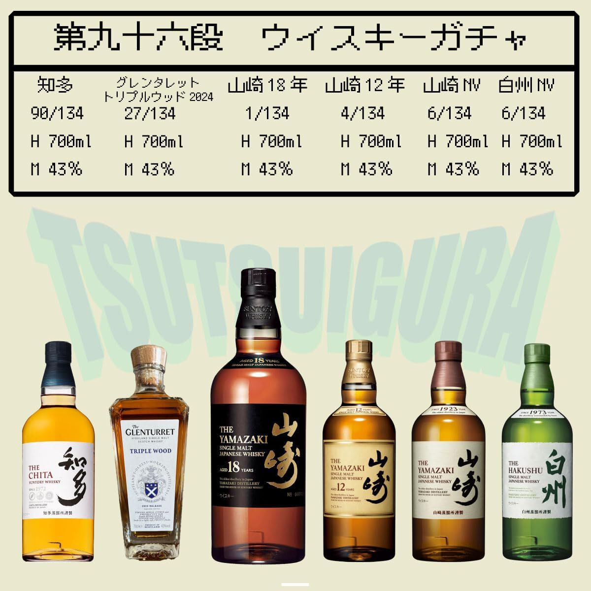 6,980円で山崎18年・12年などが狙える。末等でもハイボールがおすすめ