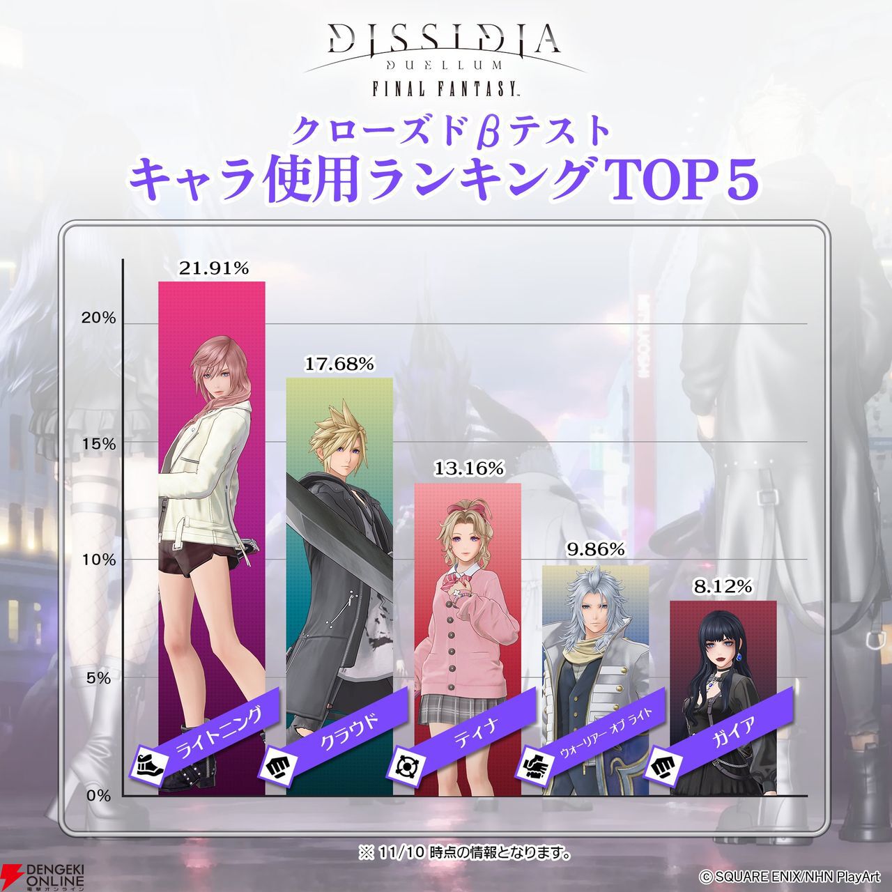【ディシディア デュエルム攻略】キャラ使用率ランキングTOP5はガイアに注目。クルル、クラウドら5名のバランス調整も発表【DDFF】