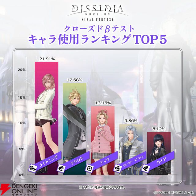 【ディシディア デュエルム攻略】キャラ使用率ランキングTOP5はガイアに注目。クルル、クラウドら5名のバランス調整も発表【DDFF】