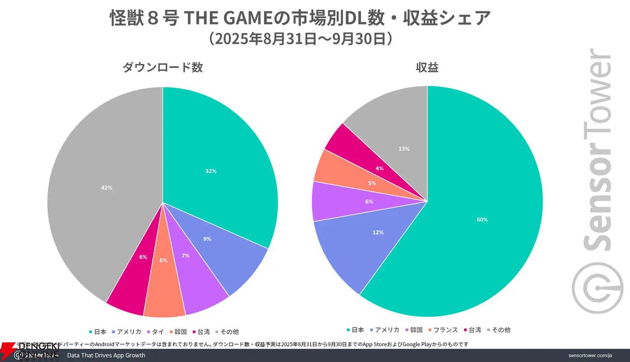 『怪獣8号 THE GAME』リリース初月に日本で700万ドル以上の収益を記録