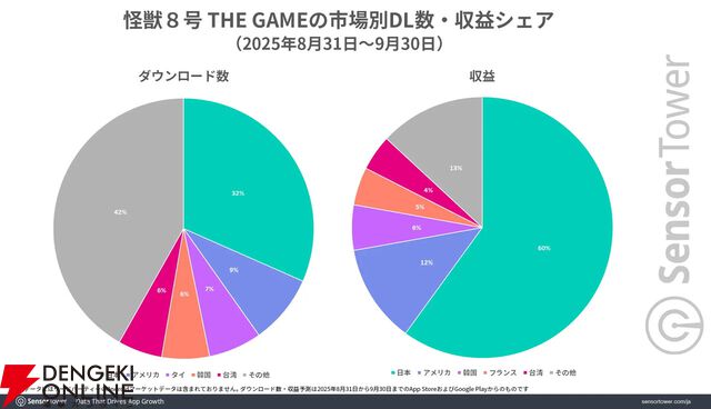 『怪獣8号 THE GAME』リリース初月に日本で700万ドル以上の収益を記録
