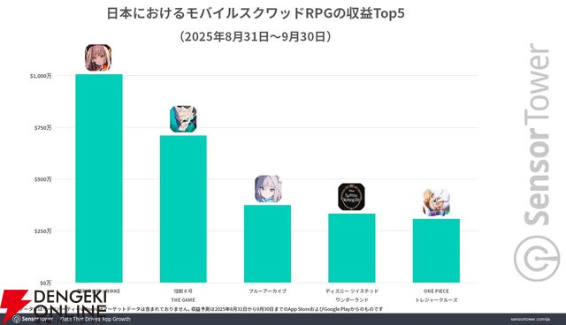 『怪獣8号 THE GAME』リリース初月に日本で700万ドル以上の収益を記録
