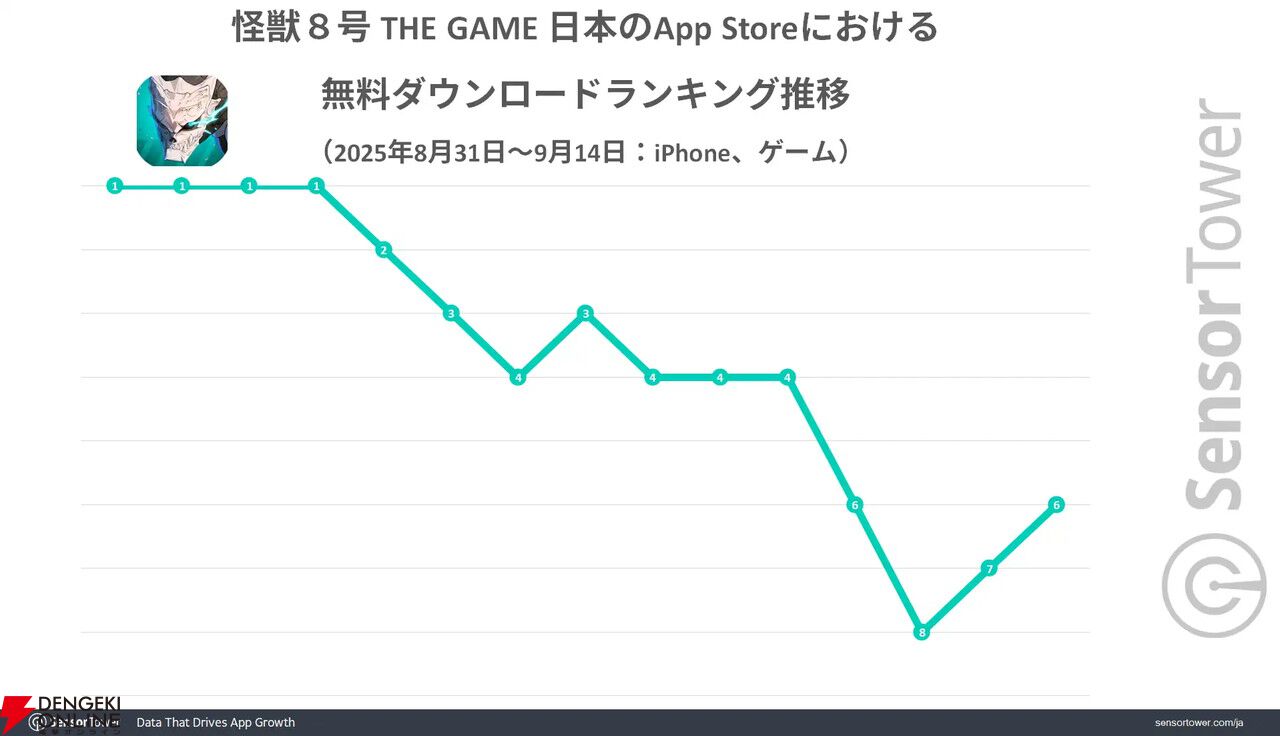 『怪獣8号 THE GAME』リリース初月に日本で700万ドル以上の収益を記録