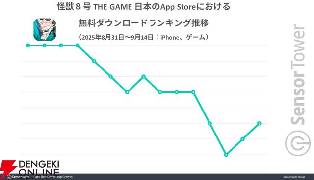 『怪獣8号 THE GAME』リリース初月に日本で700万ドル以上の収益を記録