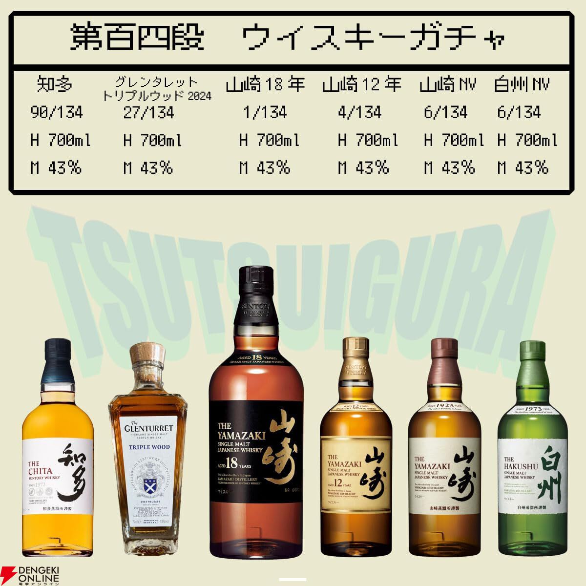 山崎18年、山崎12年が6,980円で狙えるウイスキーくじが販売中 - 電撃