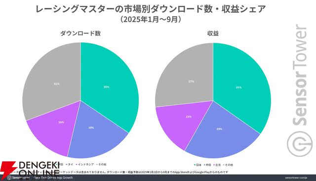 NetEase『荒野行動』『レーシングマスター』主要市場は日本。日本にあわせた人気IPとのコラボなどで収益上昇