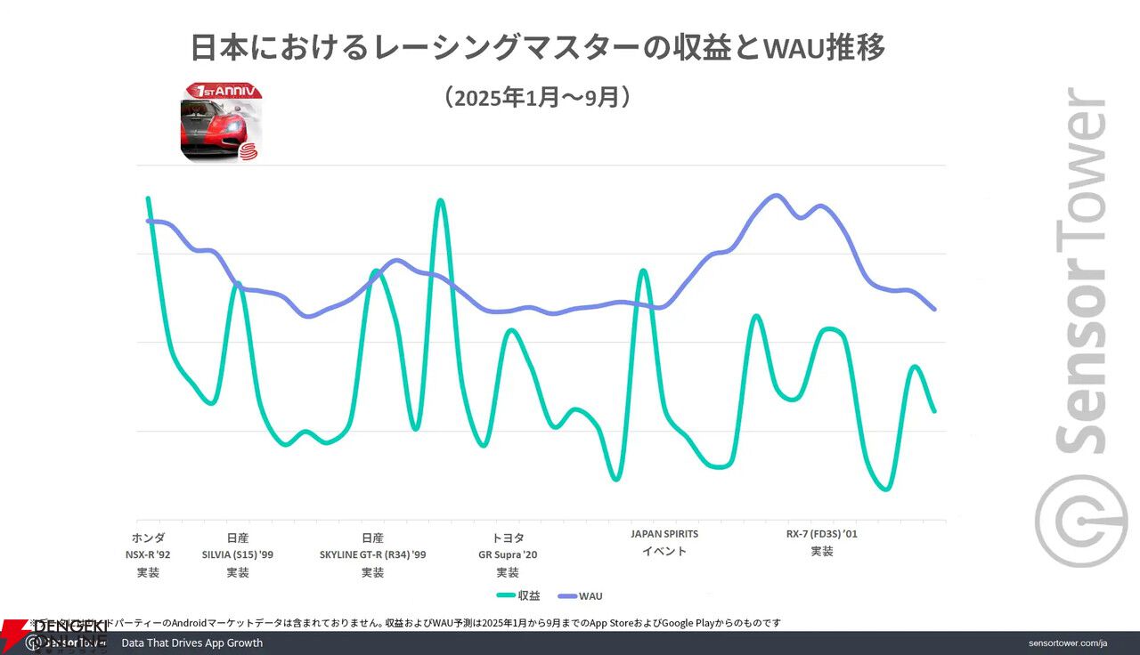 NetEase『荒野行動』『レーシングマスター』主要市場は日本。日本にあわせた人気IPとのコラボなどで収益上昇