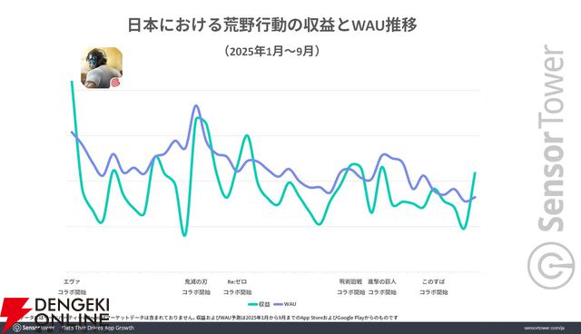 NetEase『荒野行動』『レーシングマスター』主要市場は日本。日本にあわせた人気IPとのコラボなどで収益上昇