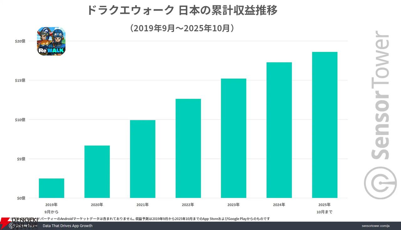 『ドラクエウォーク』日本の位置情報ゲーム4年連続収益トップに。6年間で累計収益18億ドルを記録