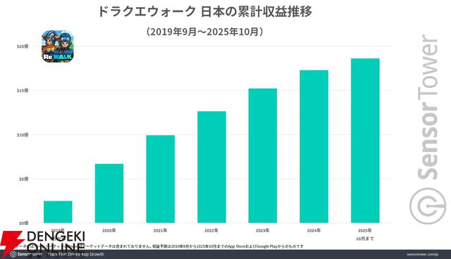 『ドラクエウォーク』日本の位置情報ゲーム4年連続収益トップに。6年間で累計収益18億ドルを記録