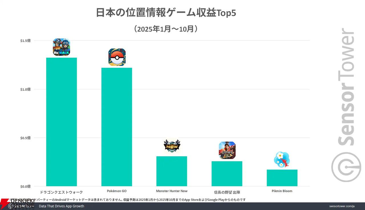 『ドラクエウォーク』日本の位置情報ゲーム4年連続収益トップに。6年間で累計収益18億ドルを記録