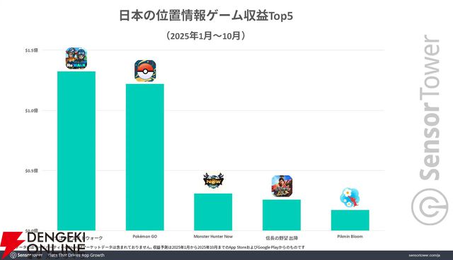 『ドラクエウォーク』日本の位置情報ゲーム4年連続収益トップに。6年間で累計収益18億ドルを記録