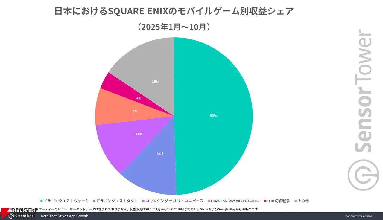『ドラクエウォーク』日本の位置情報ゲーム4年連続収益トップに。6年間で累計収益18億ドルを記録
