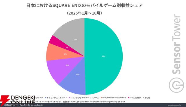 『ドラクエウォーク』日本の位置情報ゲーム4年連続収益トップに。6年間で累計収益18億ドルを記録