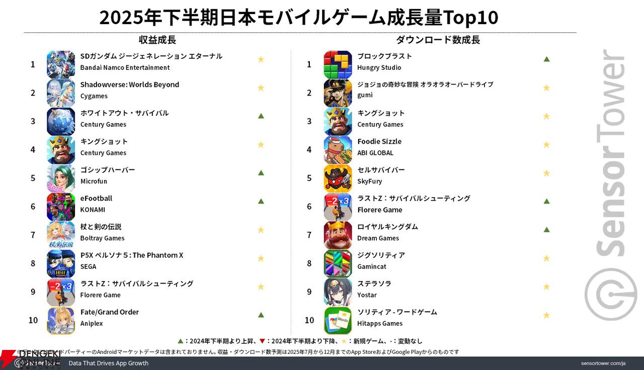 2025年下半期のモバイルゲーム収益トップは『ラストウォー』。収益成長量では『Gジェネ エターナル』が圧倒的1位に