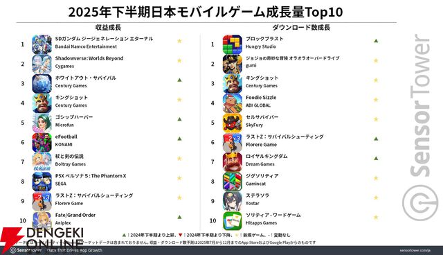2025年下半期のモバイルゲーム収益トップは『ラストウォー』。収益成長量では『Gジェネ エターナル』が圧倒的1位に