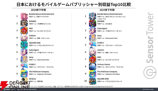 2025年下半期のモバイルゲーム収益トップは『ラストウォー』。収益成長量では『Gジェネ エターナル』が圧倒的1位に