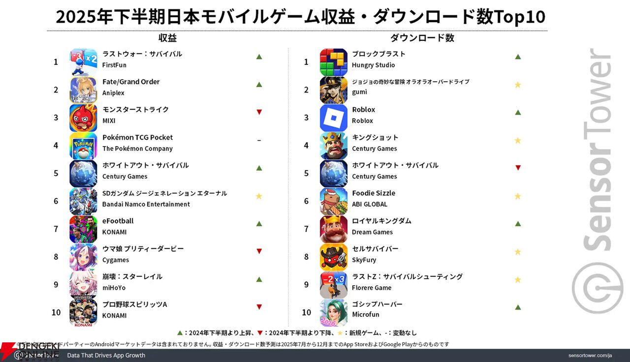 2025年下半期のモバイルゲーム収益トップは『ラストウォー』。収益成長量では『Gジェネ エターナル』が圧倒的1位に