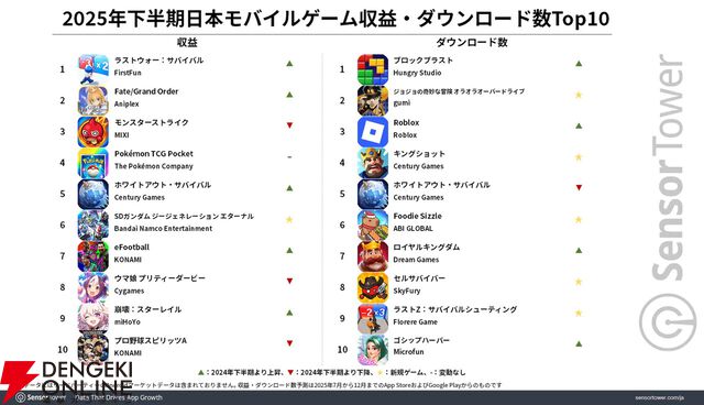 2025年下半期のモバイルゲーム収益トップは『ラストウォー』。収益成長量では『Gジェネ エターナル』が圧倒的1位に