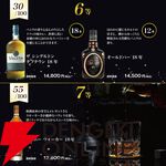 熟成18年以上の銘柄のみがラインアップ。14,200円でベンリネス21年スペシャルリリース、マッカラン18年、ロングモーン18年などが当たる極上ウイスキーくじが販売中