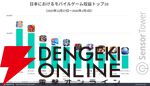 年末年始のモバイルゲームDL数1位は『ブロックブラスト』。収益では『FGO』、DAUは『LINE：ディズニー ツムツム』がトップに