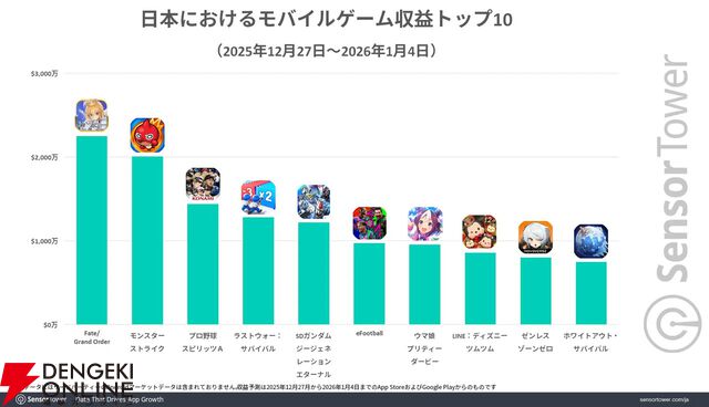 年末年始のモバイルゲームDL数1位は『ブロックブラスト』。収益では『FGO』、DAUは『LINE：ディズニー ツムツム』がトップに
