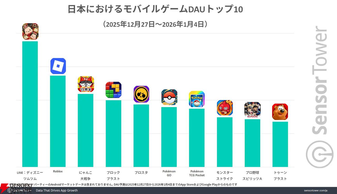 年末年始のモバイルゲームDL数1位は『ブロックブラスト』。収益では