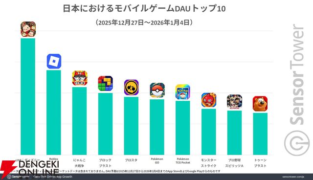 年末年始のモバイルゲームDL数1位は『ブロックブラスト』。収益では『FGO』、DAUは『LINE：ディズニー ツムツム』がトップに