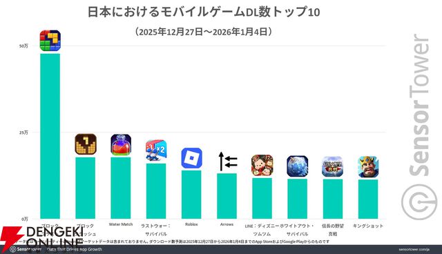 年末年始のモバイルゲームDL数1位は『ブロックブラスト』。収益では『FGO』、DAUは『LINE：ディズニー ツムツム』がトップに